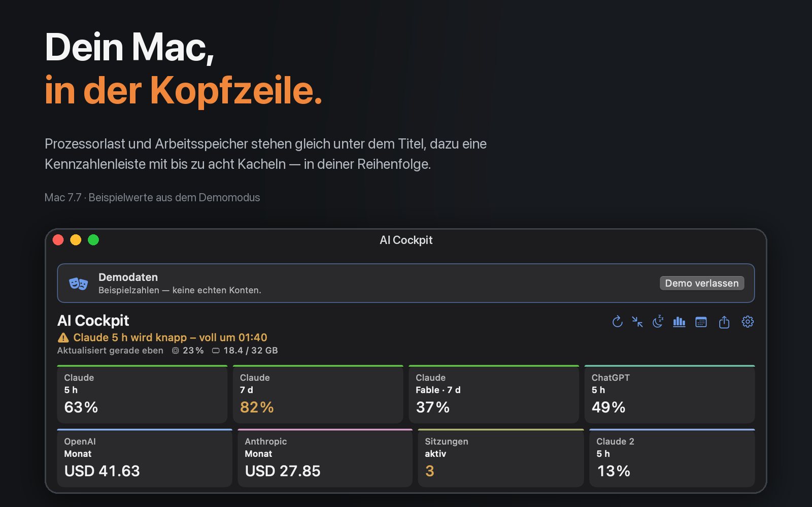 Die Kopfzeile am Mac im Demomodus: unter dem Titel die Zeile «Claude 5 h wird knapp», Prozessorlast 23 Prozent und Speicher 18,4 von 32 GB, dazu eine Kennzahlenleiste in zwei Reihen von Kacheln, neben der Schlagzeile «Dein Mac, in der Kopfzeile.»