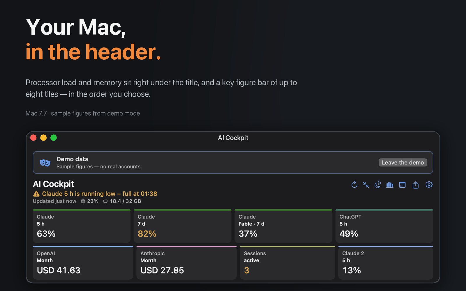 The Mac header in demo mode: under the title the line “Claude 5 h is running low”, processor load 23 per cent and memory 18.4 of 32 GB, and a key figure bar in two rows of tiles, next to the headline “Your Mac, in the header.”